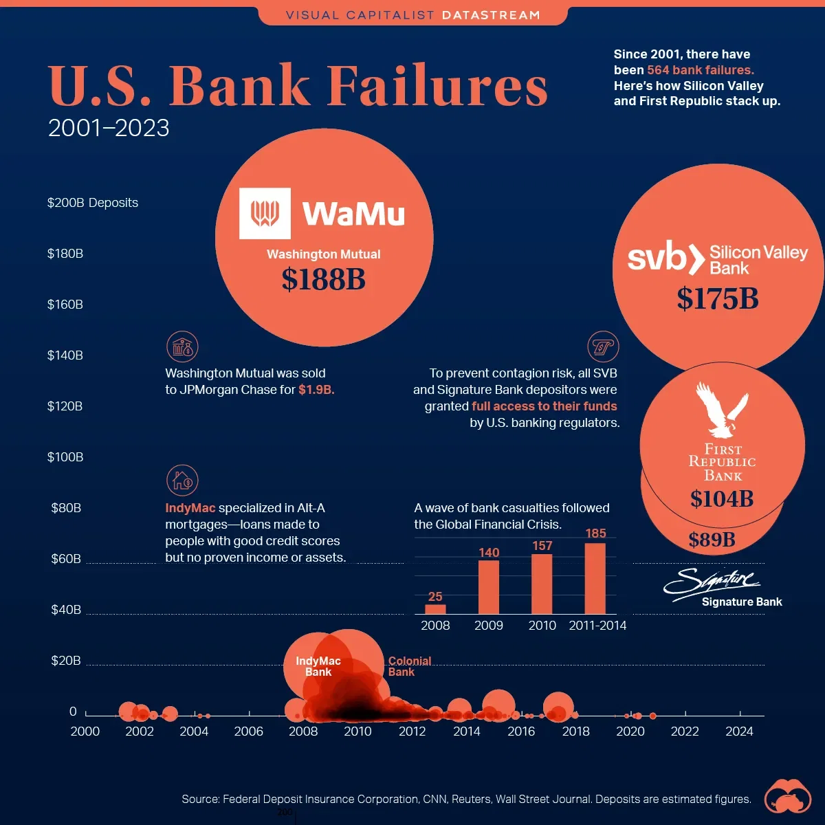 Banking Failures Infographic